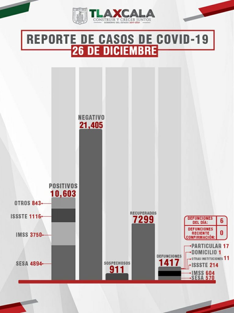 Parte de Guerra Tlaxcala domingo 27: Sesa confirma 6 defunciones, 52 contagios y 44 recuperados más de Coronavirus