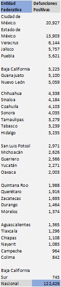 Puebla inicia la última semana del año con 5 mil 621 muertos y  45 mil 763 contagios acumulados de Covid19