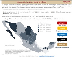 Parte de Guerra nacional martes 29: México acumula 122 mil 855 muertos por Covid19