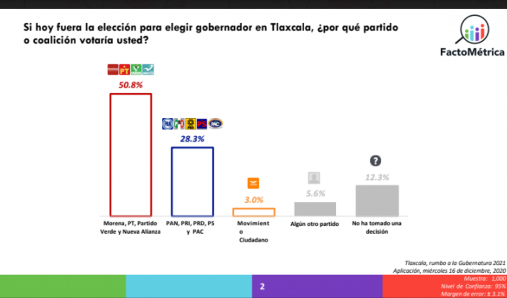 Se cierra la elección en Tlaxcala; Anabell Ávalos está a 12 puntos de Lorena Cuéllar con 22% de indecisos: Factométrica
