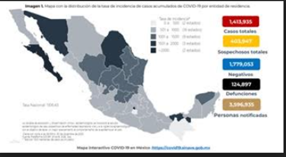 México acumula 124,897 defunciones confirmadas por COVID-19