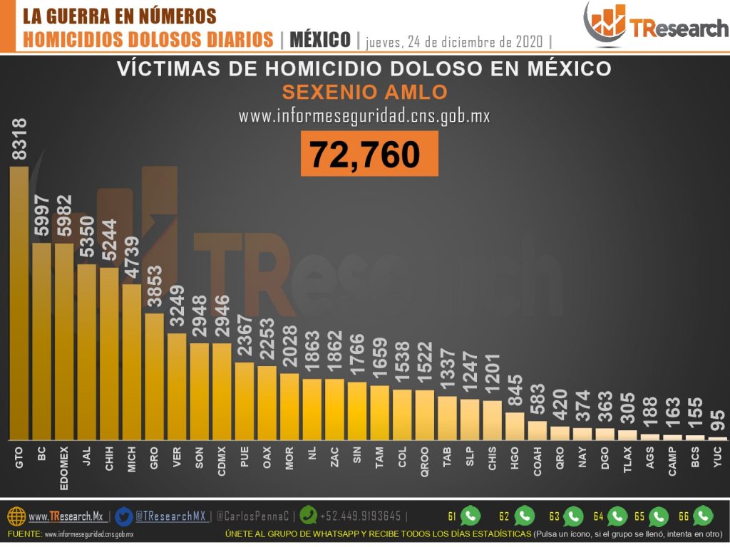 Con 35 mil 237, el 2020 ya superó al año pasado en lo referente a homicidios dolosos