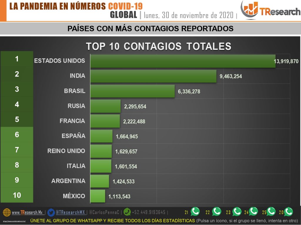 Parte de Guerra nacional: México inicia diciembre con cerca de 106 mil fallecidos por Coronavirus