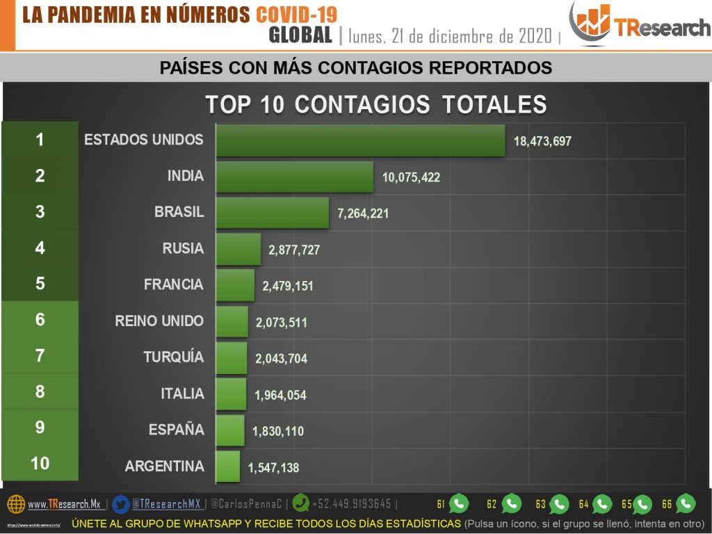 Negra navidad: Esta semana México superará las 120 mil muertes por Covid19