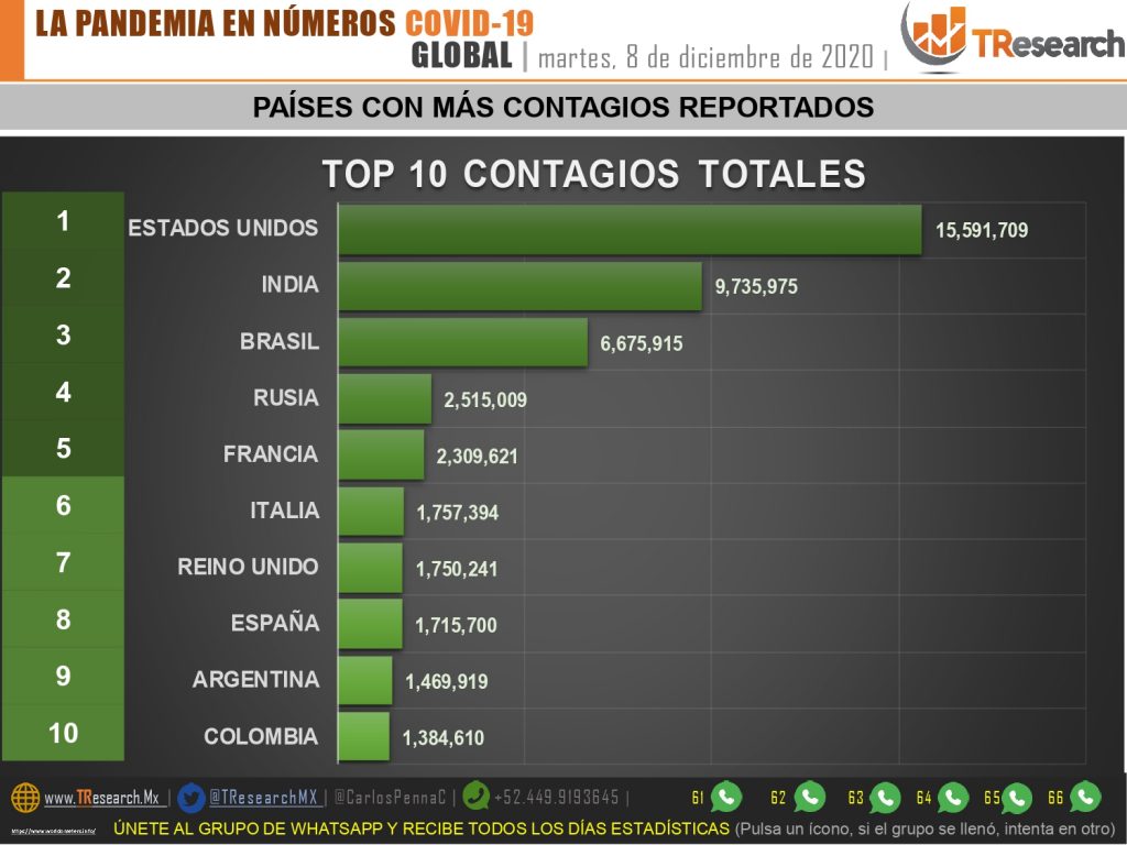 Ayer fueron 800 muertos por Covid19