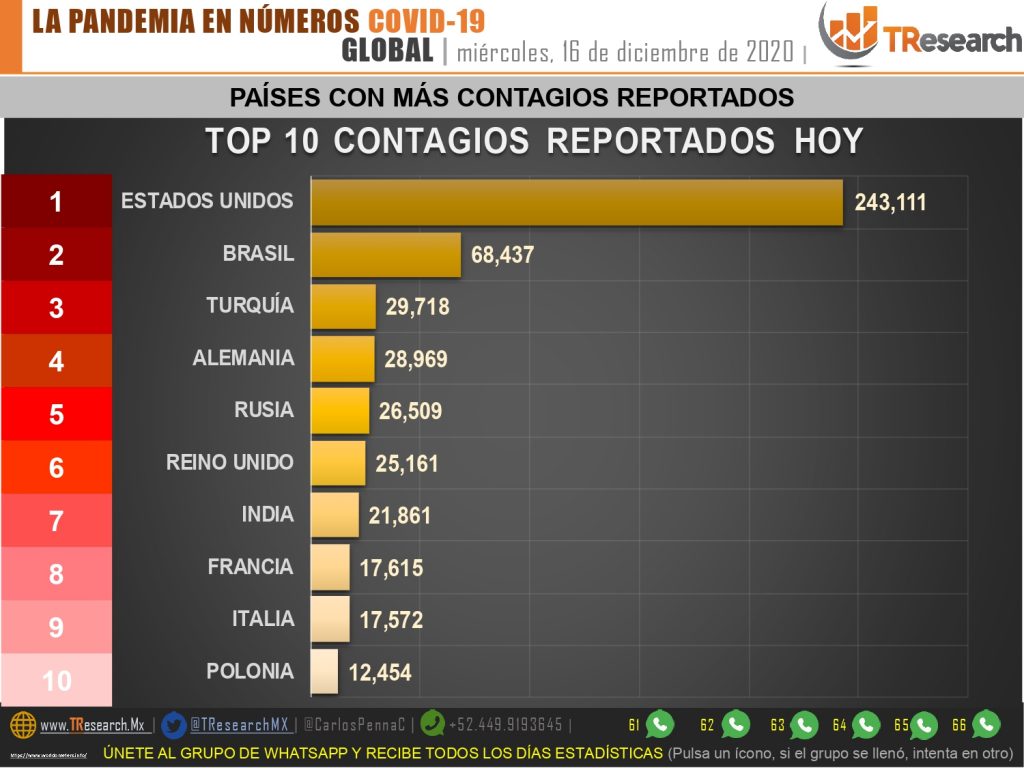 México lleva 115 mil 769 muertos por Covid19