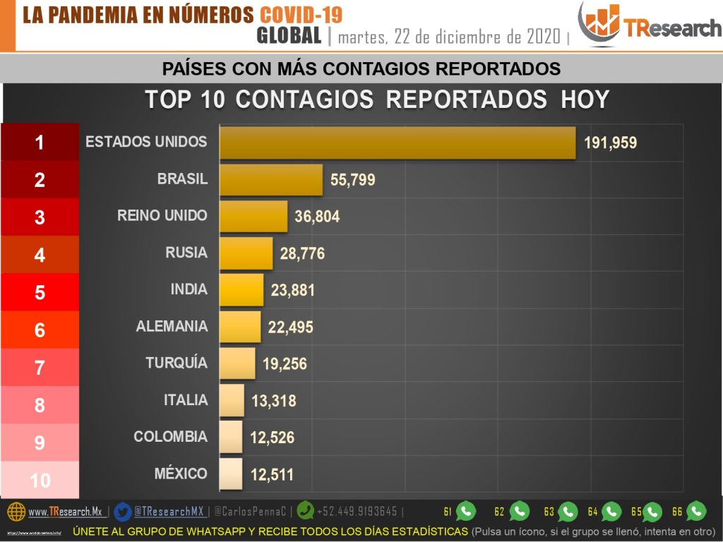 Casi 900 muertos ayer por Covid19 en el país