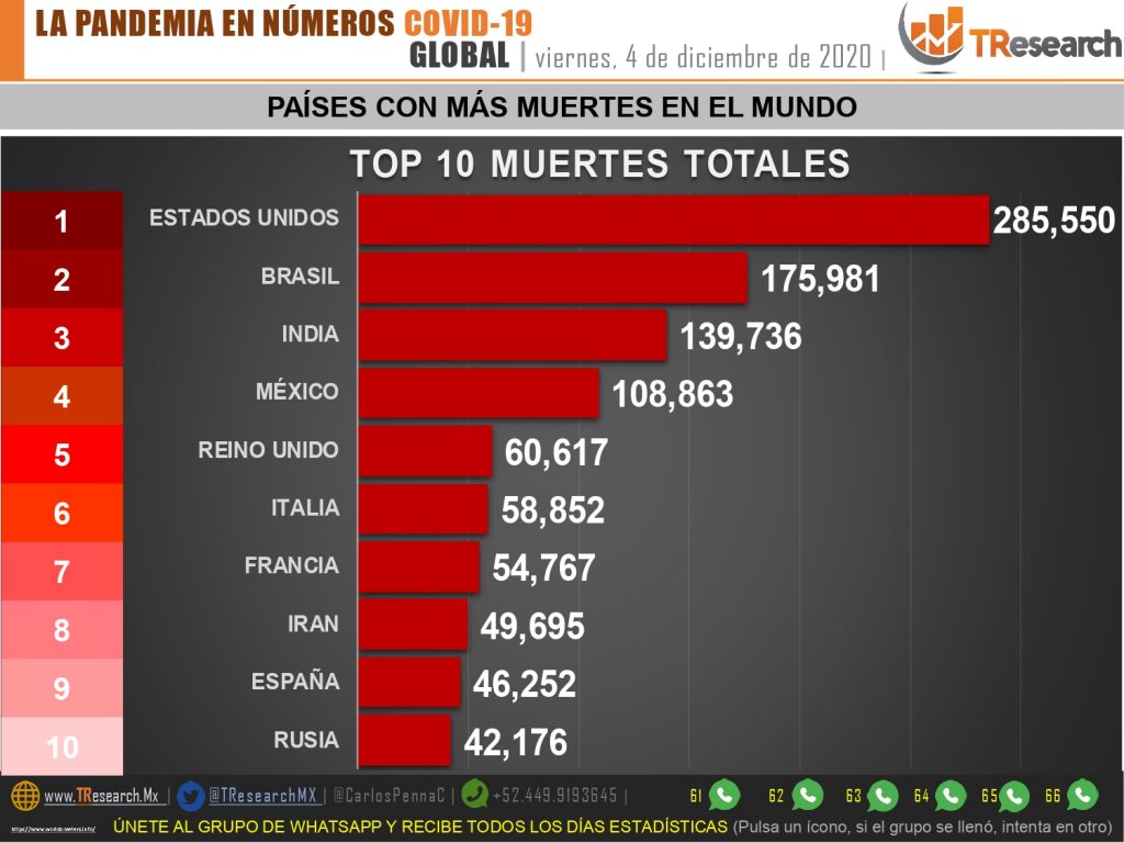 México está cerca de alcanzar los 109 mil muertos por Coronavirus