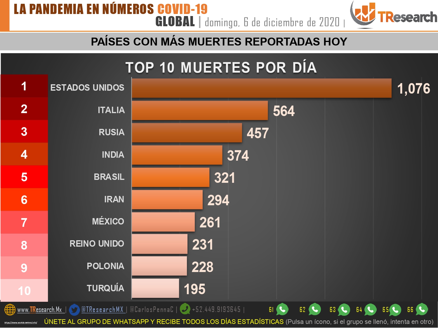 Hoy México podría superar los 110 mil fallecidos por Coronavirus