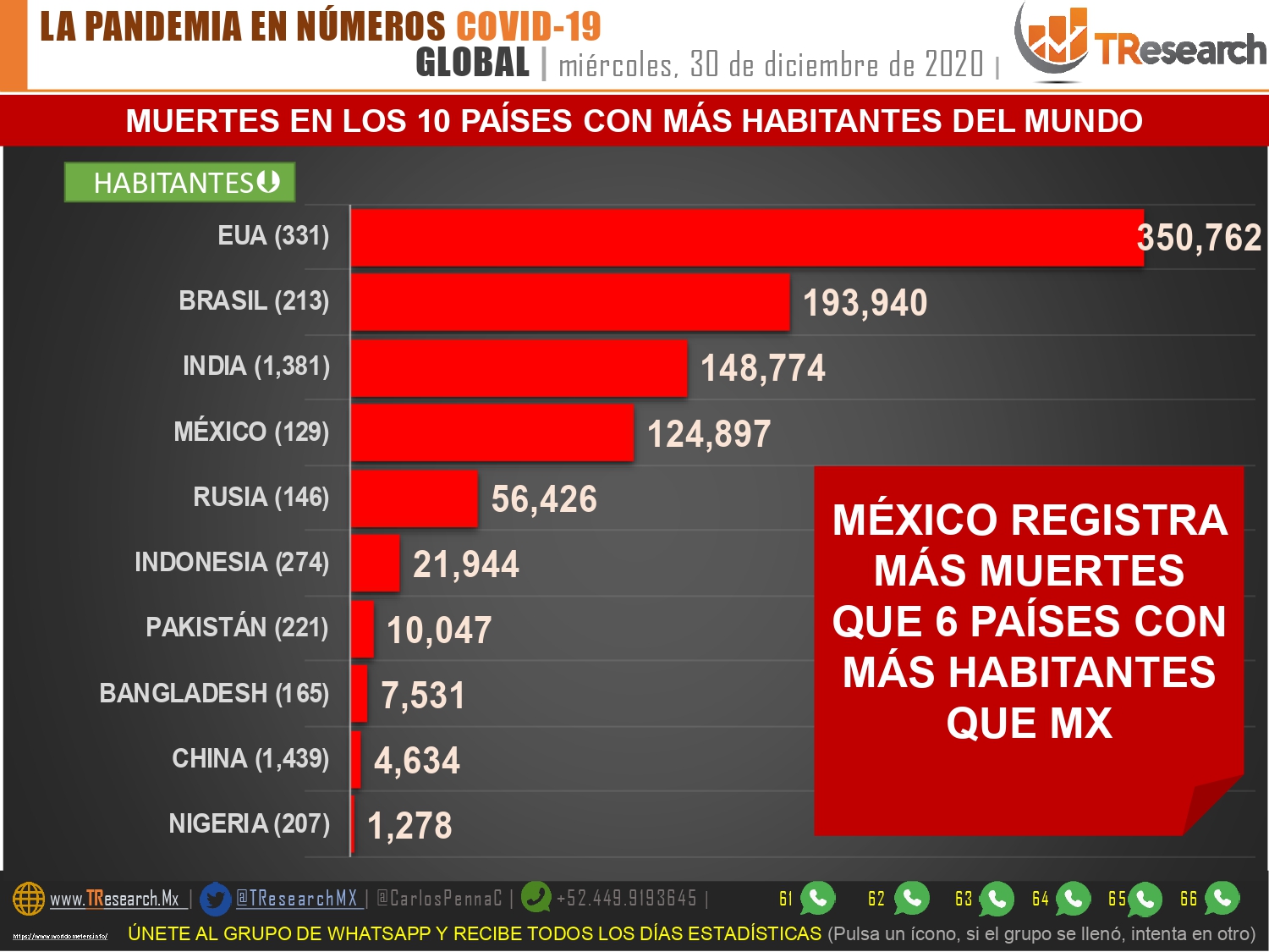 Más de mil defunciones por Covid19 ayer en México