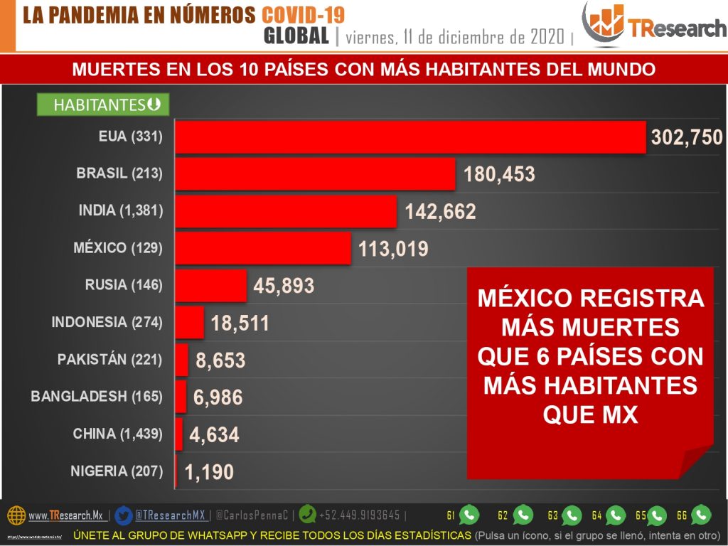 México ya superó las 113 mil muertes por Coronavirus