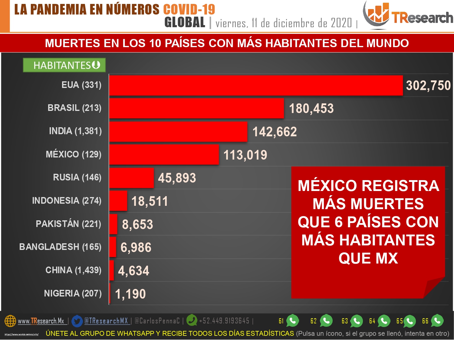 México ya superó las 113 mil muertes por Coronavirus