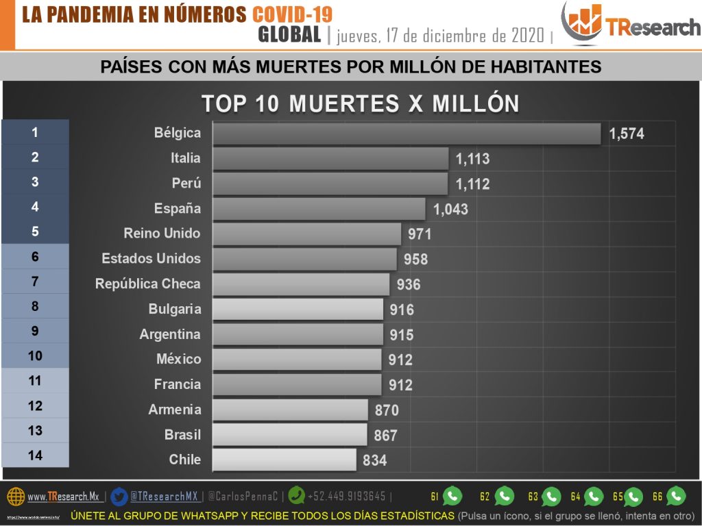Ayer fueron 718 fallecidos más por Coronavirus en México