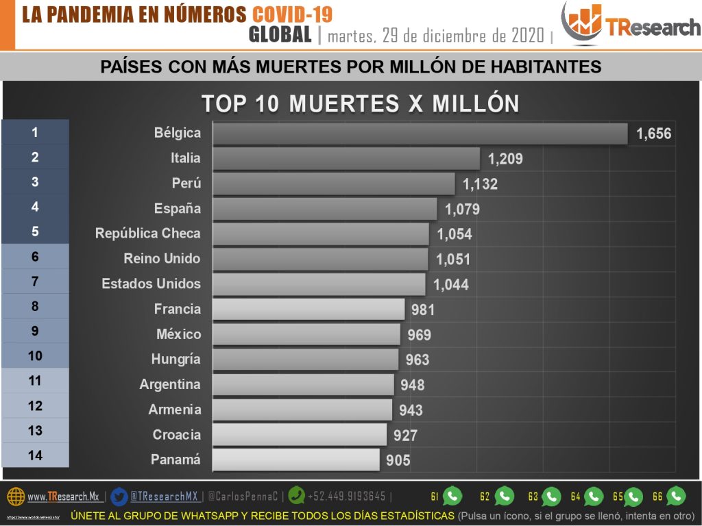 Ayer fueron 990 defunciones por Covid19 en México