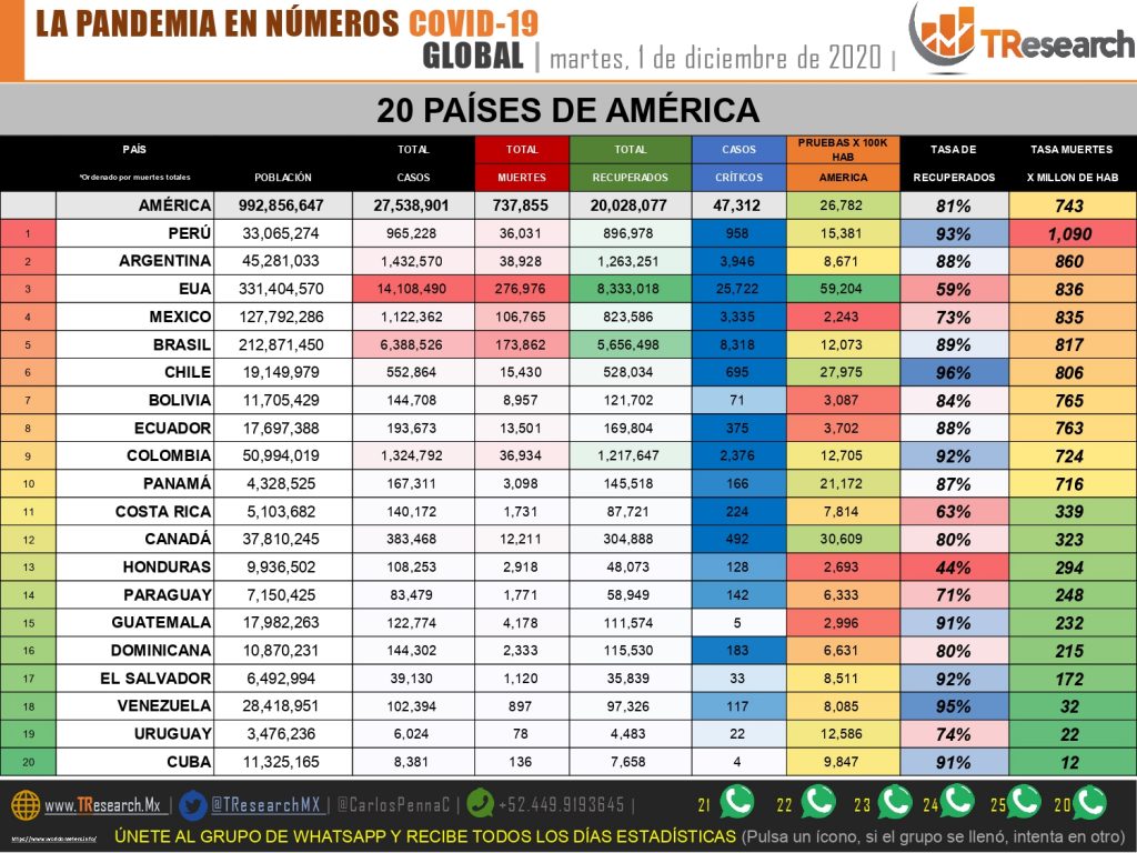 Ayer fueron 825 muertos y casi 9 mil contagios confirmados nuevos de Covid19