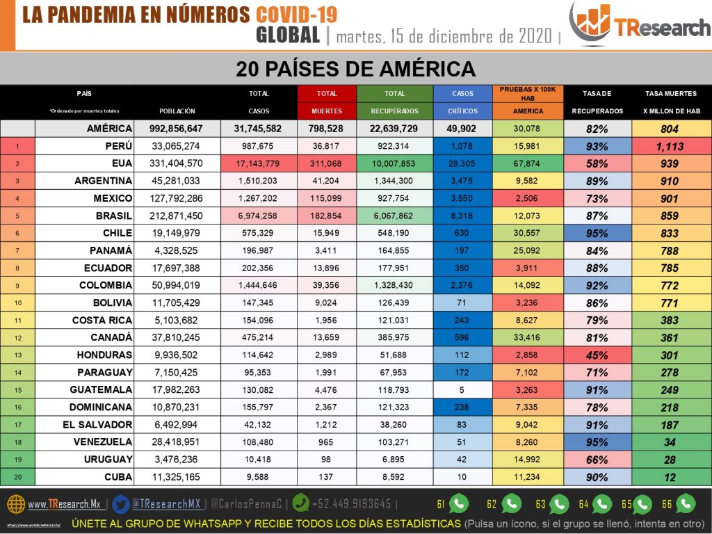 Van más de 115 mil fallecidos por Coronavirus en México