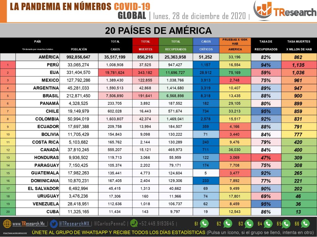 México lleva 122 mil 855 defunciones y un millón 389 mil 430 contagios de Covid19