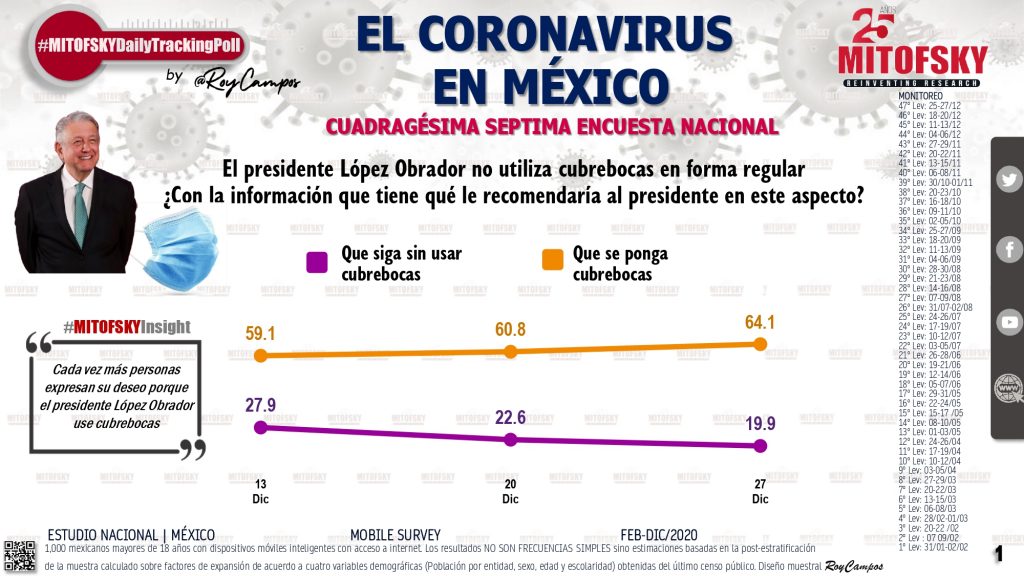 Encuesta nacional sobre coronavirus en México: Aumentan el temor y el deseo de que AMLO use cubrebocas, reporta Mitofsky