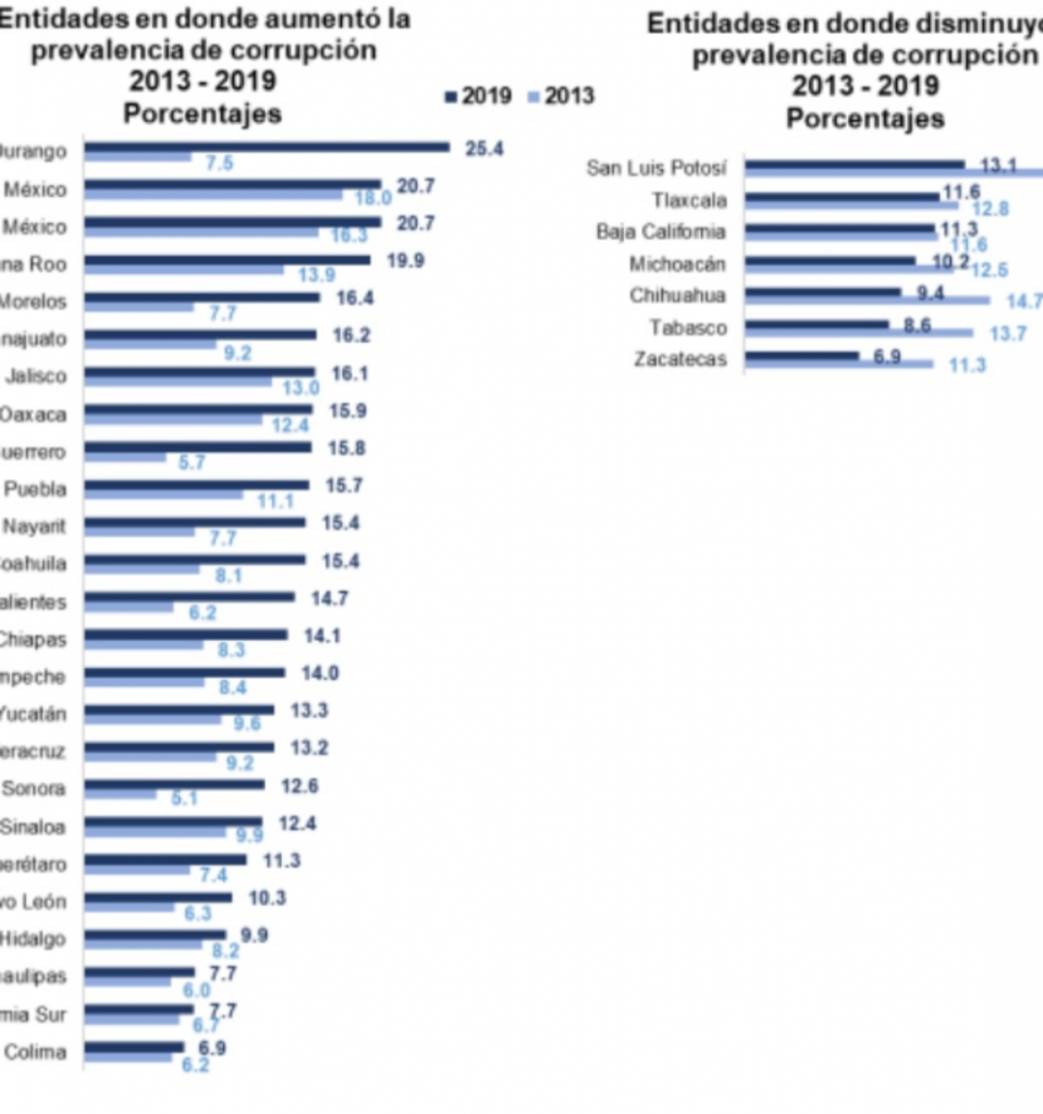Crece la corrupción en Puebla entre el 2013 y 2019: INEGI