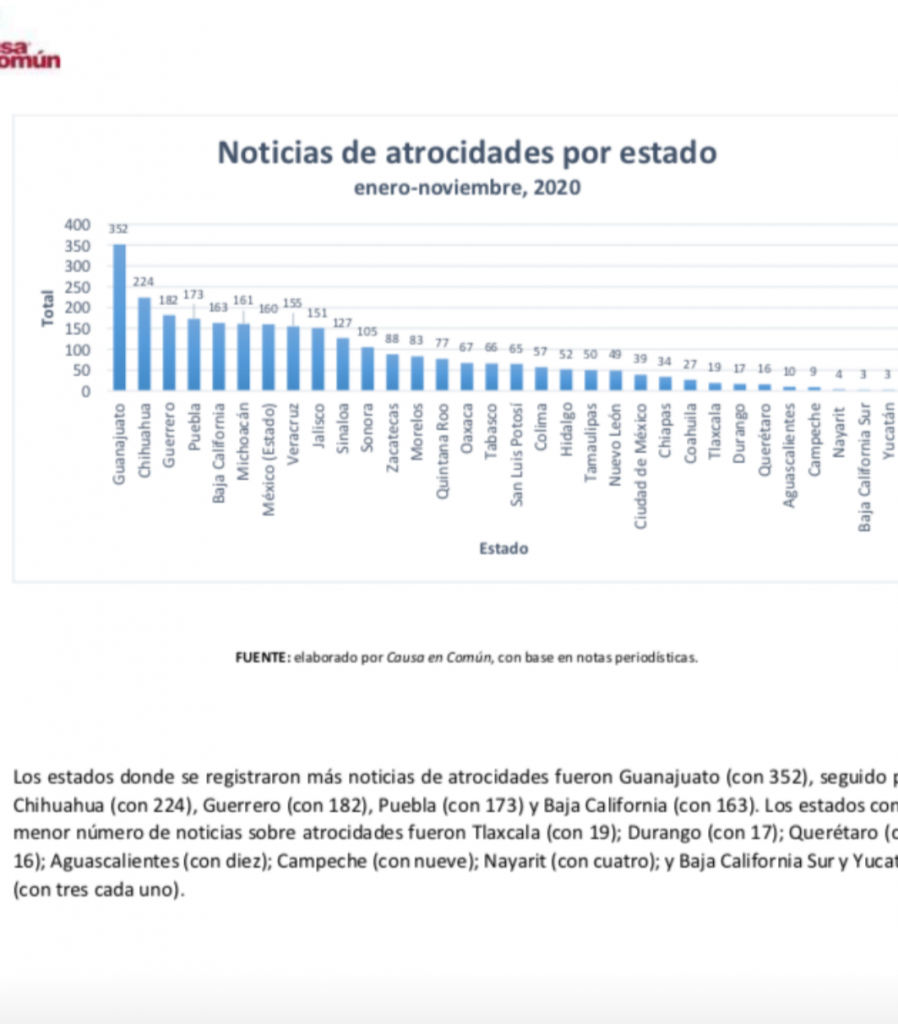Puebla, en los primeros 11 meses del 2020 contabilizó 170 notas de atrocidades: Causa Común 