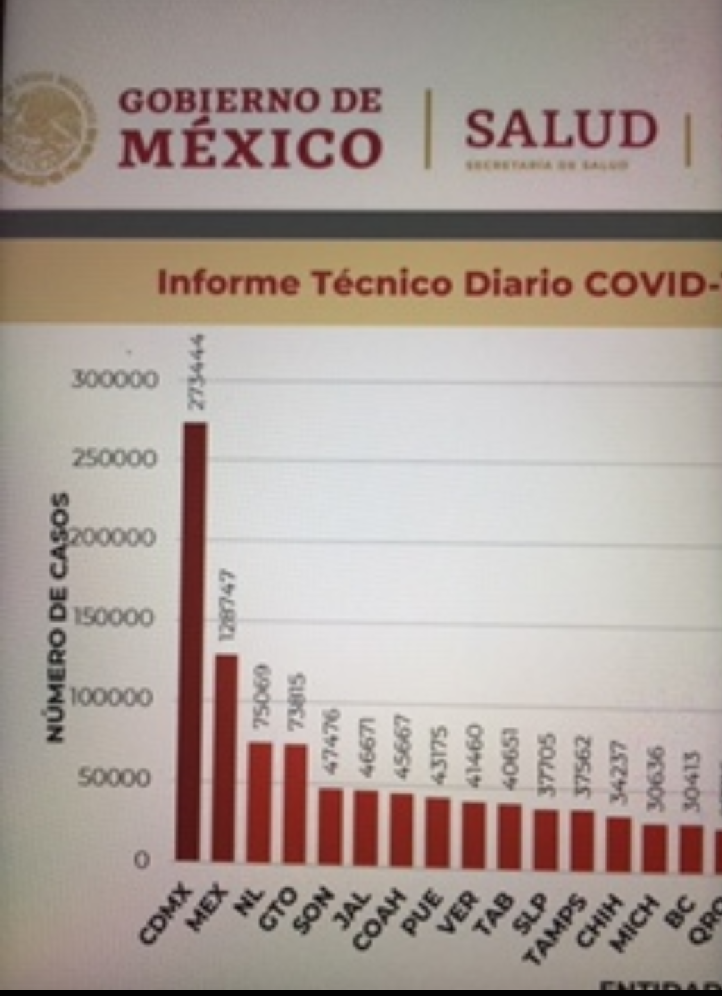 En las últimas 24 horas, México registró 670 decesos más por covid-19