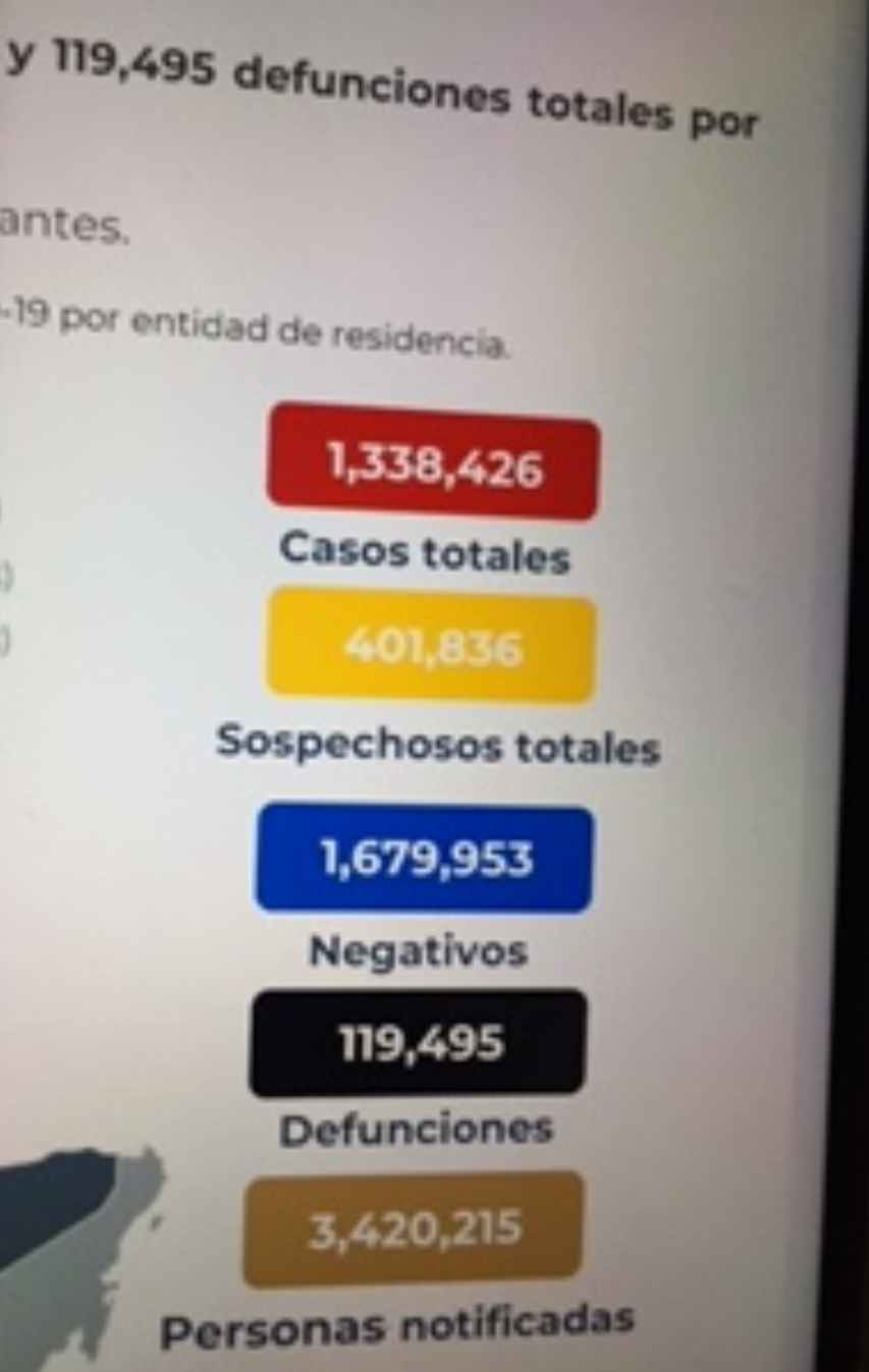 México suma 119 mil 495 decesos por covid-19
