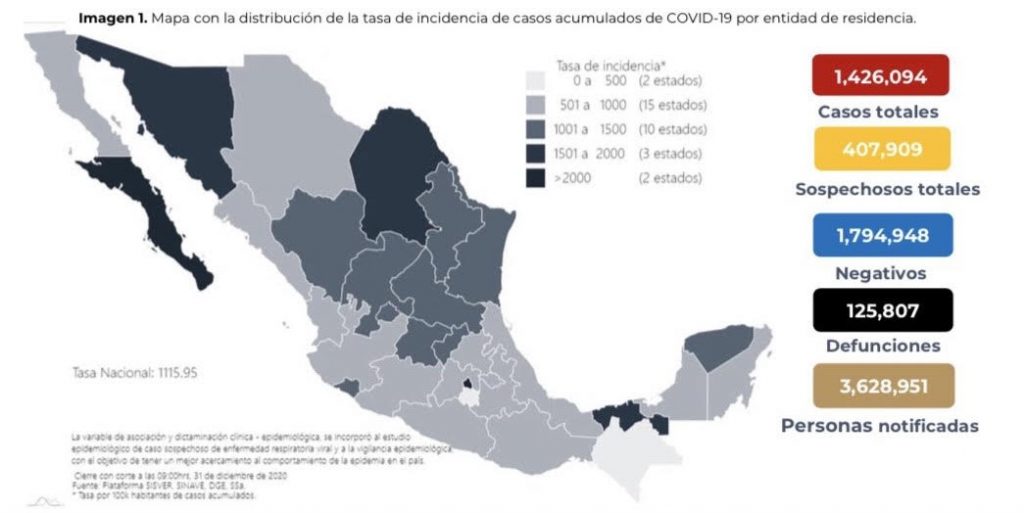 Se confirman en México 12 mil 159 contagios nuevos de coronavirus