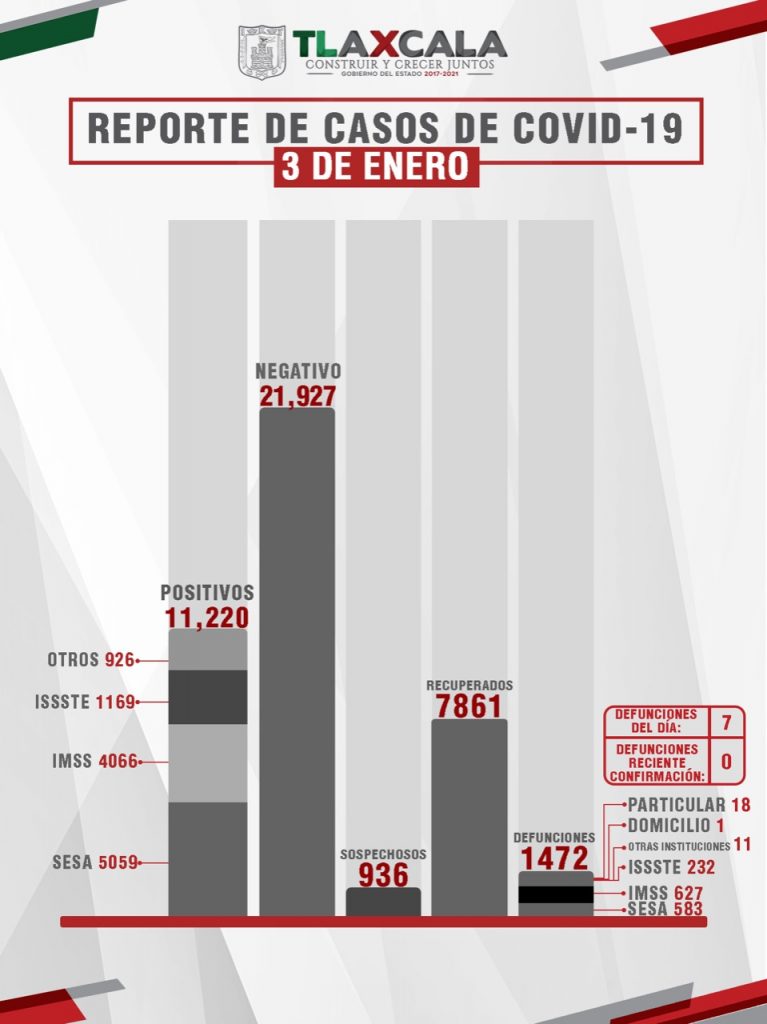 Confirma SESA 73 personas recuperadas,7 defunciones y 73 casos positivos de Covid-19 en Tlaxcala.