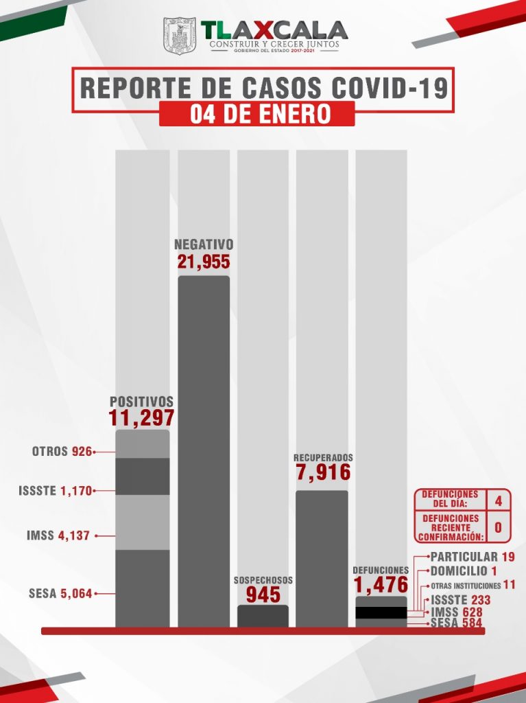 SESA confirma 55 personas recuperadas, 4 defunciones y 76 casos positivos más de Covid-19 en Tlaxcala.