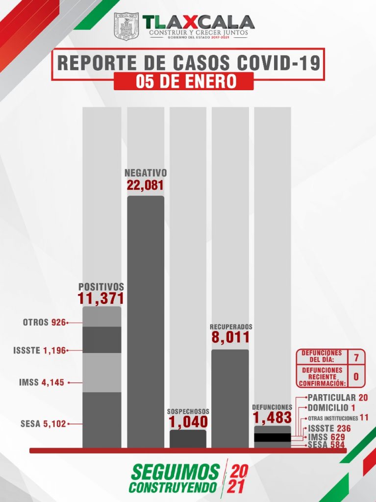 Parte de Guerra Tlaxcala Día de Reyes: 95 personas recuperadas, 7 defunciones y 69 casos positivos más de Covid-19, confirma Sesa