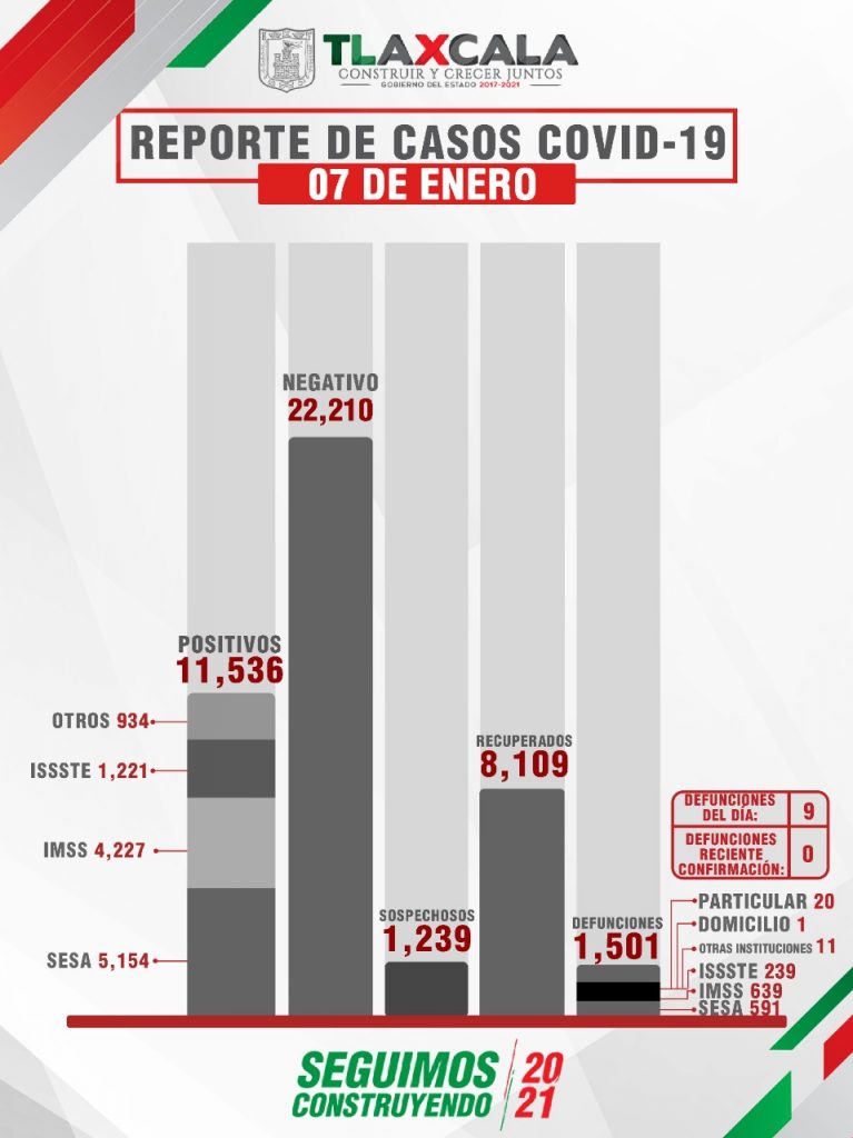 Parte de Guerra Tlaxcala viernes 8: Confirma Sesa 61 personas recuperadas, 9 defunciones y 76 casos positivos más de Covid19