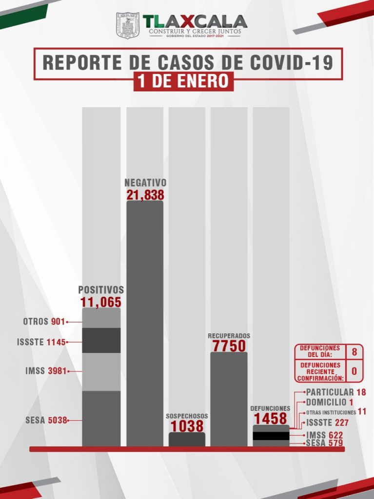 Parte de Guerra Tlaxcala sábado 2: Sesa confirma 8 defunciones, 68 contagios y 71 recuperados más de Covid19