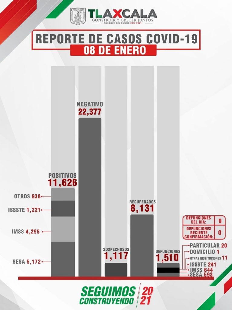 Parte de Guerra Tlaxcala sábado 9: Confima Sesa 9 fallecidos, 85 contagios y 22 personas más sanadas de Covid19
