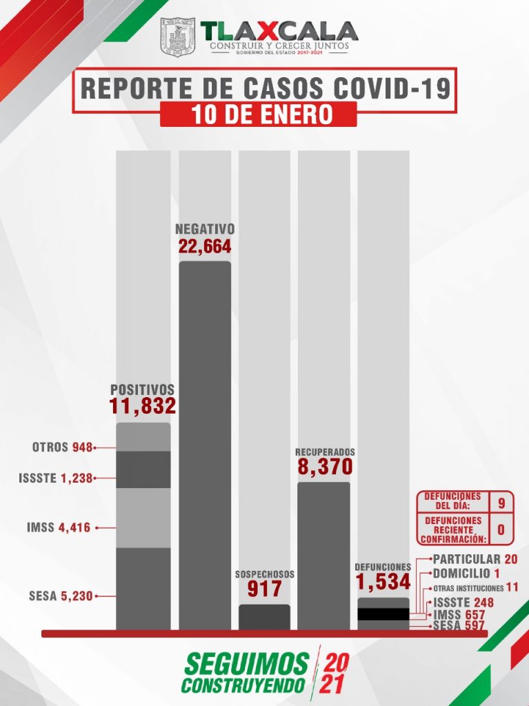 Confirma SESA 71 personas recuperadas,9 defunciones y 108 casos positivos de Covid-19 en Tlaxcala.