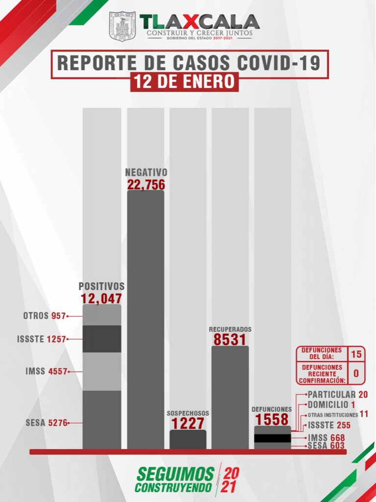 Parte de Guerra Tlaxcala miércoles 13: SESA confirma 15 defunciones, 15 recuperados y 106 casos positivos más de Covid-19