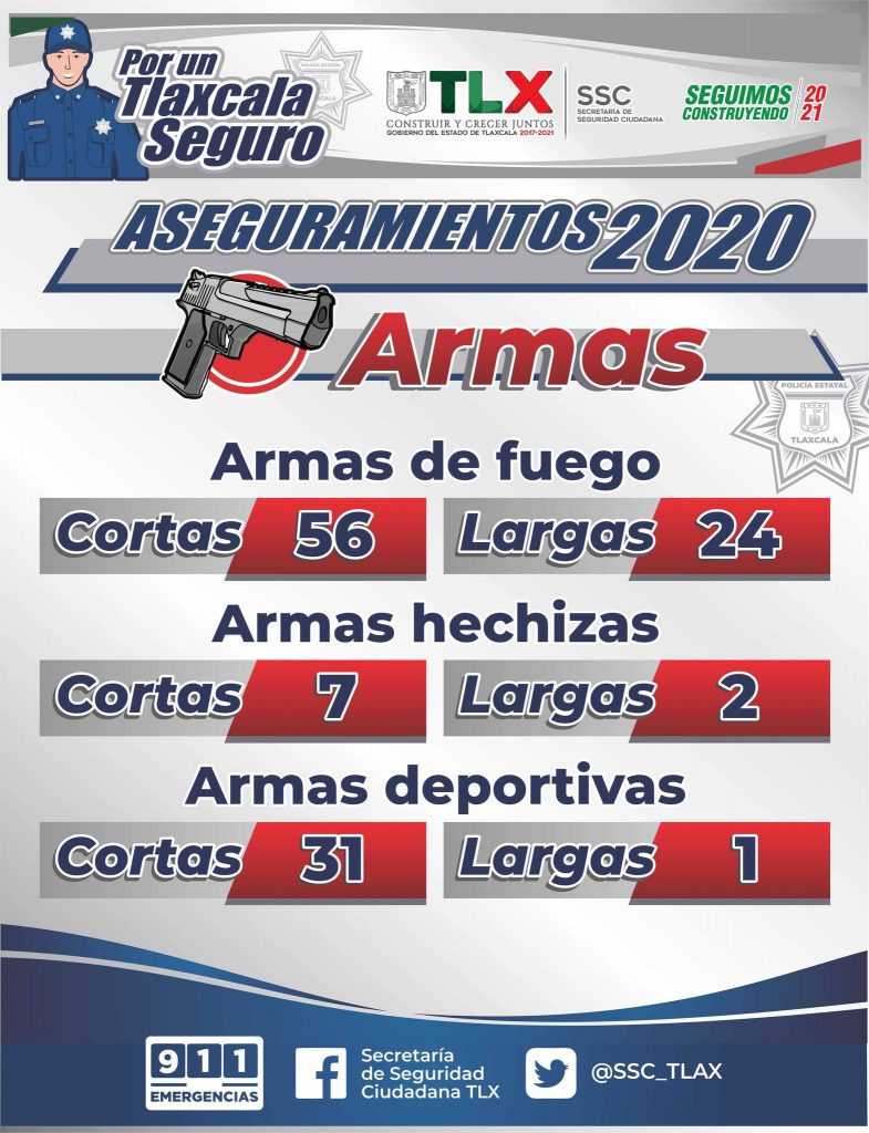 Desde Tlaxcala: Durante el 2020 la SSC asegura un total de 123 armas en la entidad