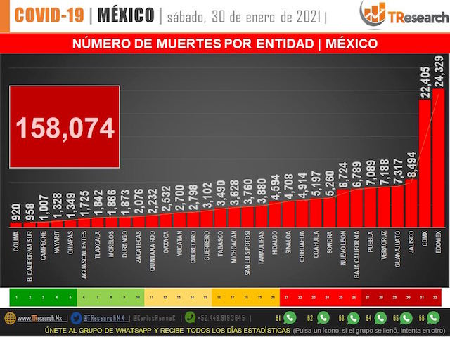 México superó los 158 mil fallecidos por Coronavirus