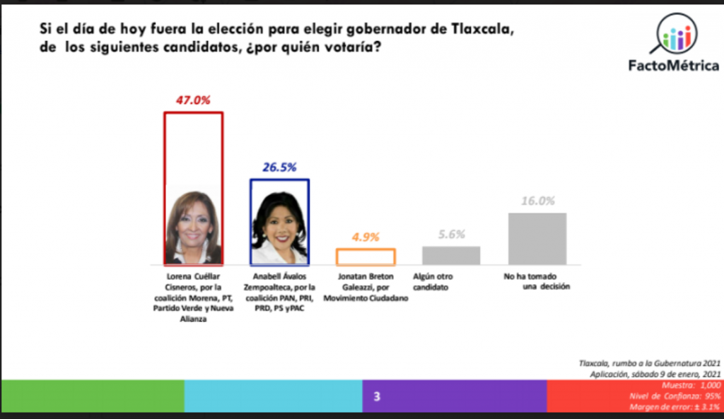Tracking de las Elecciones del 2021 del mes de enero de la “Zonas Oriente y Occidente”