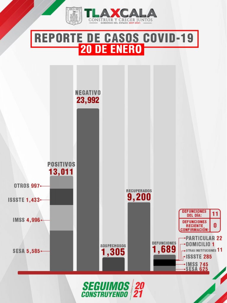 Parte de Guerra Tlaxcala jueves 21: Sesa confirma 11 fallecidos, 109 casos y 78 recuperados más de Coronavirus