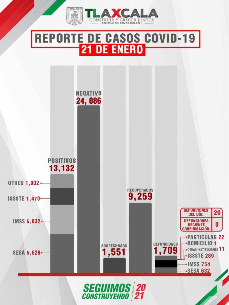 Desde Tlaxcala: Gobierno del estado ha entregado 12 mil 620 tratamientos a pacientes de Covid-19, informó Lima Morales