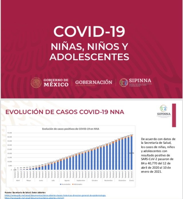 En apenas una semana, Puebla acumuló 38 contagios más de Covid19 en menores: Sipinna
