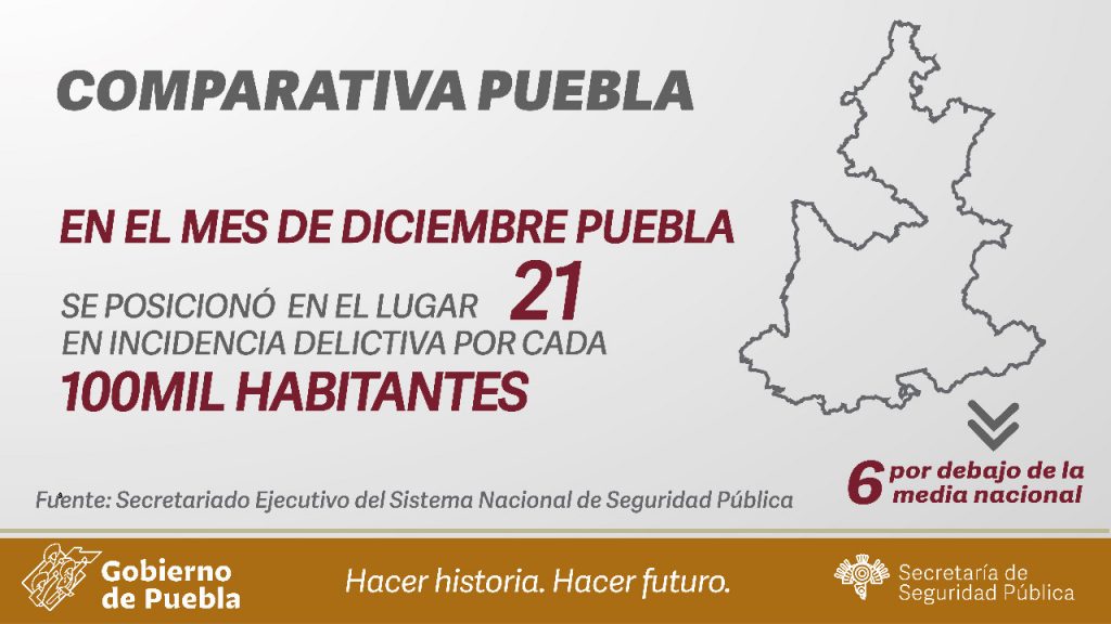 Durante 2020, incidencia delictiva en Puebla fue a la baja consistentemente 