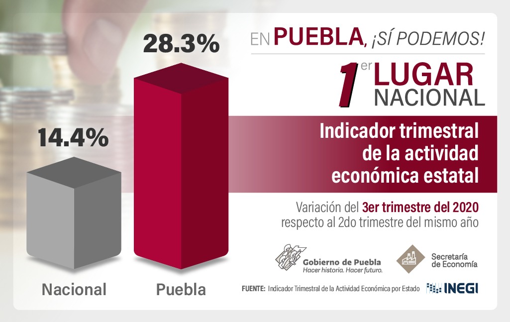 Puebla, primer estado en crecimiento de actividad económica