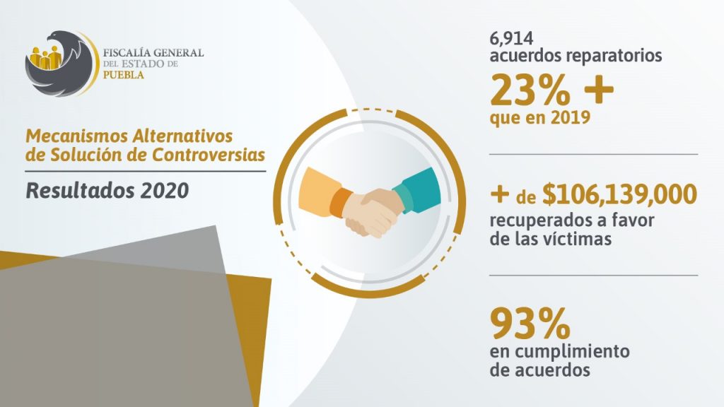 Fiscalía Puebla recuperó más de 106 millones de pesos a favor de víctimas