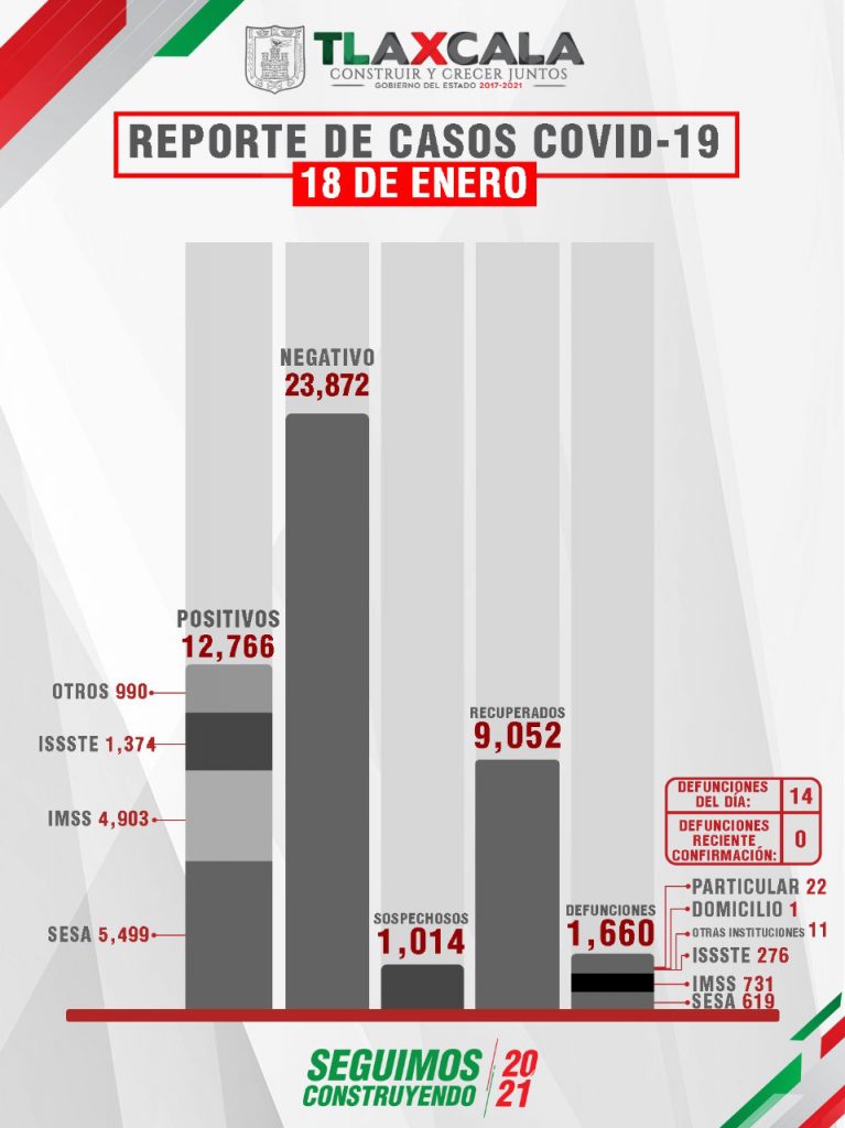Parte de Guerra Tlaxcala martes 19: Sesa confirma193 personas recuperadas, 14 defunciones y 124 casos positivos más de covid-19