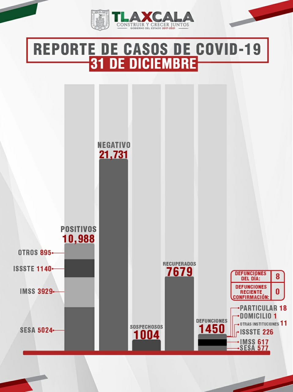 Tlaxcala cerró el 2020 con mil 450 muertes,10 mil 988 enfermos y 7 mil 679 recuperados de Covid19