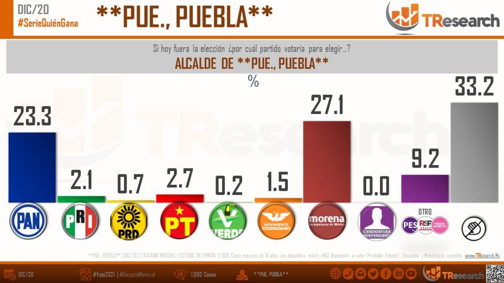 Ni juntos PRI y PAN alcanzan a Morena en Puebla capital…pero sí están muy cerca: Mitofsky