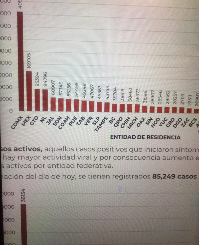 México inicia la semana con 141 mil 248 fallecidos por Coronavirus