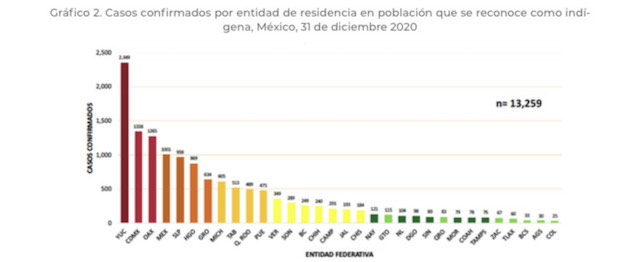 En Puebla se han contagiado de coronavirus 475 indígenas