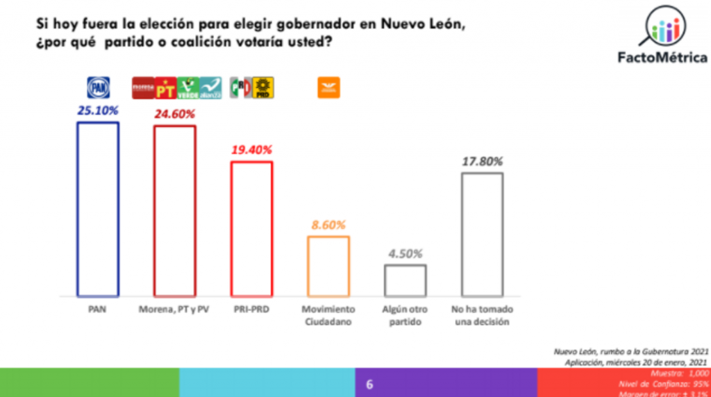 Elecciones 2021: Gubernaturas de Nuevo León y San Luis Potosí presentan empate técnico, reportan encuestas de Factométrica